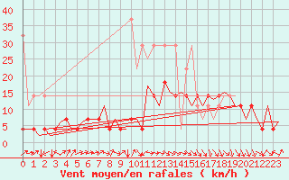 Courbe de la force du vent pour Frankfort (All)