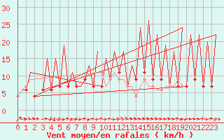 Courbe de la force du vent pour Huesca (Esp)