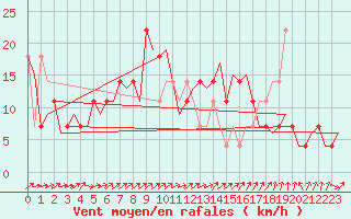 Courbe de la force du vent pour Laupheim