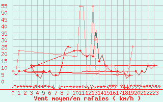 Courbe de la force du vent pour Altenstadt