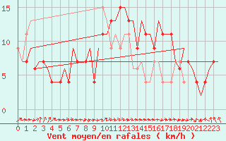 Courbe de la force du vent pour London / Heathrow (UK)