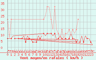Courbe de la force du vent pour Leipzig-Schkeuditz