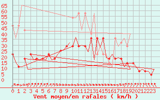 Courbe de la force du vent pour Frankfort (All)