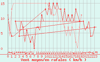 Courbe de la force du vent pour San Sebastian (Esp)