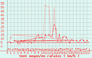 Courbe de la force du vent pour Altenstadt