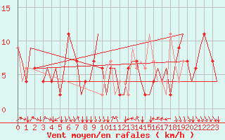 Courbe de la force du vent pour Verona / Villafranca