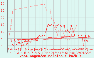 Courbe de la force du vent pour Sveg A