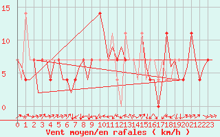 Courbe de la force du vent pour Altenstadt