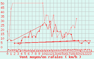 Courbe de la force du vent pour Stuttgart-Echterdingen
