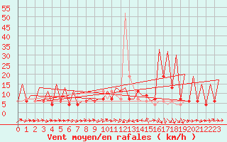 Courbe de la force du vent pour Huesca (Esp)