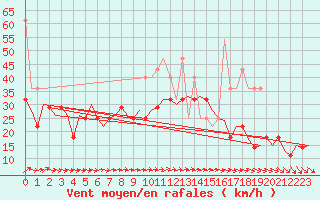 Courbe de la force du vent pour Vlissingen