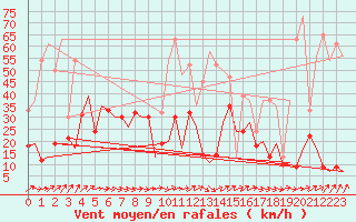 Courbe de la force du vent pour San Sebastian (Esp)