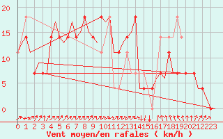 Courbe de la force du vent pour Laupheim