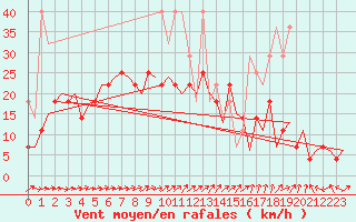 Courbe de la force du vent pour Erfurt-Bindersleben