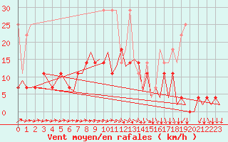 Courbe de la force du vent pour Nuernberg