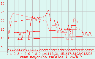 Courbe de la force du vent pour Ibiza (Esp)