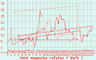 Courbe de la force du vent pour Asturias / Aviles
