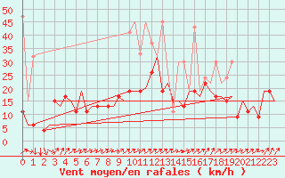 Courbe de la force du vent pour Genve (Sw)