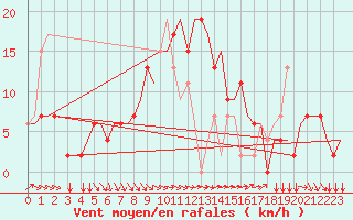 Courbe de la force du vent pour Alghero