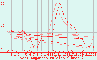 Courbe de la force du vent pour Tiaret