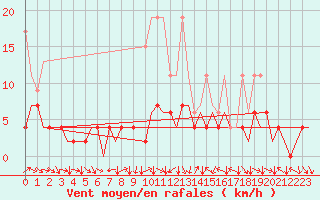 Courbe de la force du vent pour Zurich-Kloten