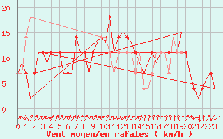 Courbe de la force du vent pour Bueckeburg
