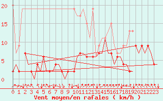 Courbe de la force du vent pour Zurich-Kloten