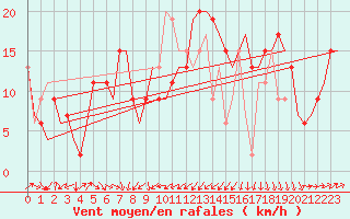 Courbe de la force du vent pour Venezia / Tessera