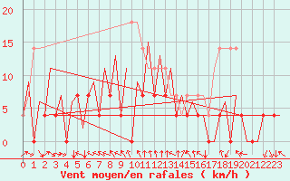 Courbe de la force du vent pour Gallivare