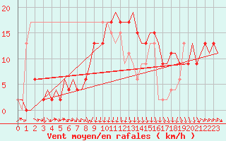 Courbe de la force du vent pour Tirstrup