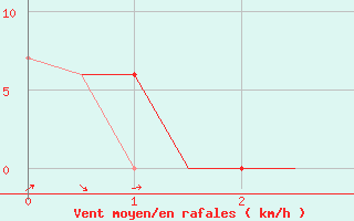 Courbe de la force du vent pour Spangdahlem