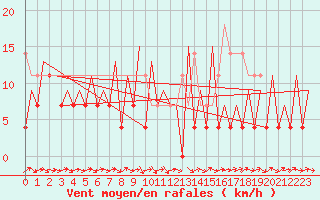 Courbe de la force du vent pour Gallivare