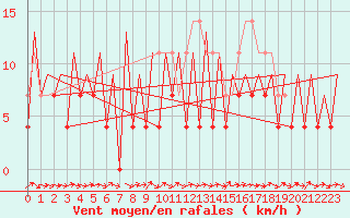 Courbe de la force du vent pour Gallivare