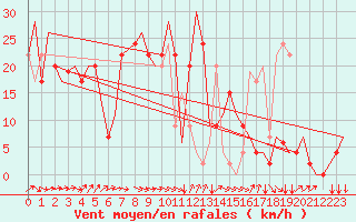 Courbe de la force du vent pour Larnaca Airport