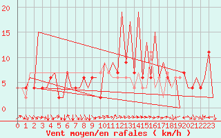 Courbe de la force du vent pour Huesca (Esp)