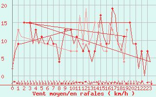 Courbe de la force du vent pour Madrid / Barajas (Esp)