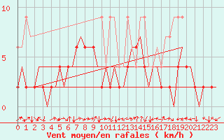 Courbe de la force du vent pour Grenchen