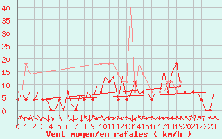 Courbe de la force du vent pour Suceava / Salcea