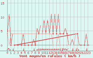 Courbe de la force du vent pour Nis
