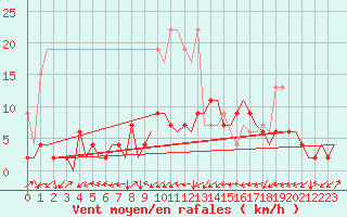 Courbe de la force du vent pour Grenchen