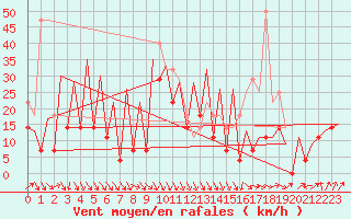 Courbe de la force du vent pour Suceava / Salcea