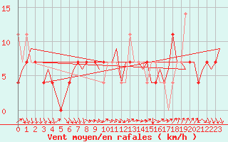 Courbe de la force du vent pour Maastricht / Zuid Limburg (PB)