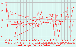 Courbe de la force du vent pour Houston, Houston Intercontinental Airport