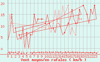 Courbe de la force du vent pour Huesca (Esp)