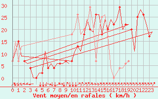 Courbe de la force du vent pour Zagreb / Pleso