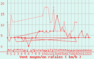 Courbe de la force du vent pour Saarbruecken / Ensheim