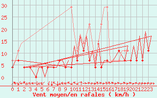 Courbe de la force du vent pour Cluj-Napoca