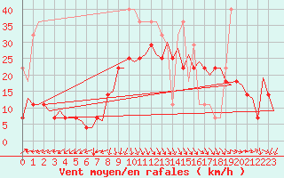 Courbe de la force du vent pour Floro