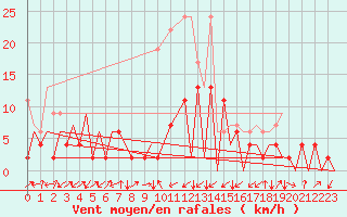 Courbe de la force du vent pour Emmen