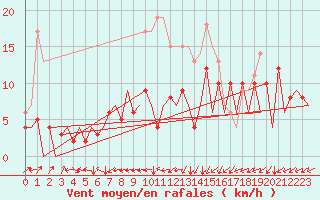 Courbe de la force du vent pour Braunschweig